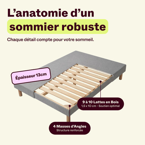 Schéma d'un sommier tapissier : 13 cm d'épaisseur, 9 à 10 lattes en bois, masses d'angles