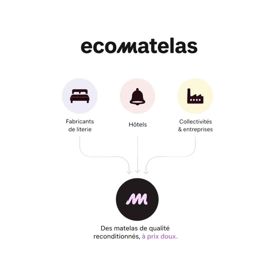 Nos matelas proviennent de fabricants de literie, d'hôtels, de collectivités et d'entreprises : des matelas de qualité reconditionnés, à prix doux